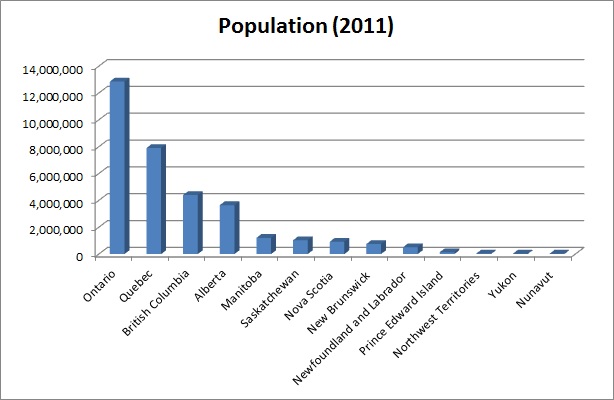 Canada population by Province