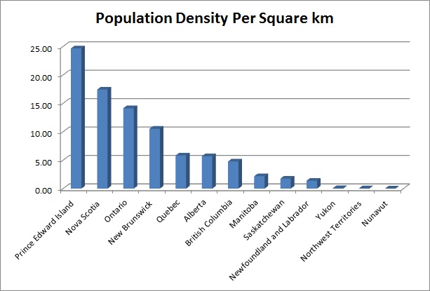 Population Density in each Province in Canada