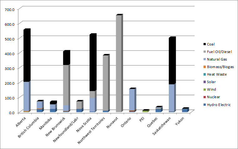 Carbon footprint by province for electricity production