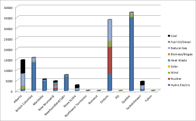 Electricity generated and energy sources in each province in Canada