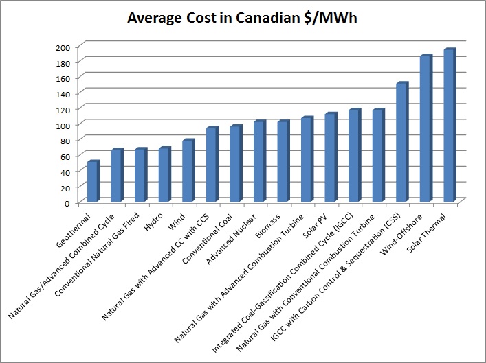 Cost of Electricity by Power Source