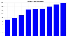 Compare your electricity bill by province