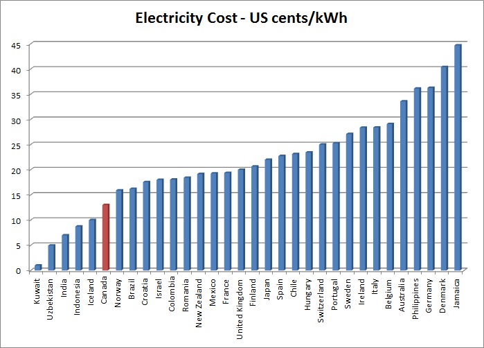 Electricity prices around the world